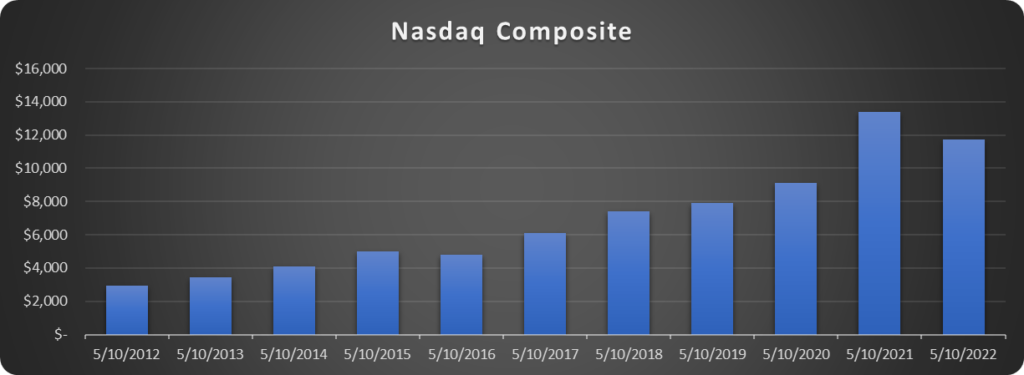Tech Stocks: Are They Still a Good Investment?